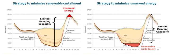 Prospective curtailment of renewable energy resources eliminates a reliability challenge, but introduces an economic challenge. Image: E3
