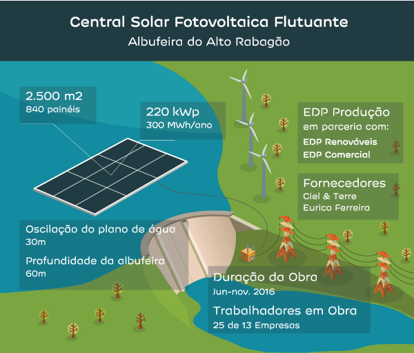 The pilot project was initiated by EDP back in 2015 and has been operating since the end of November, 2016. C&T noted that the plant was expected to generate 332MWh’s of electricity in its first year.