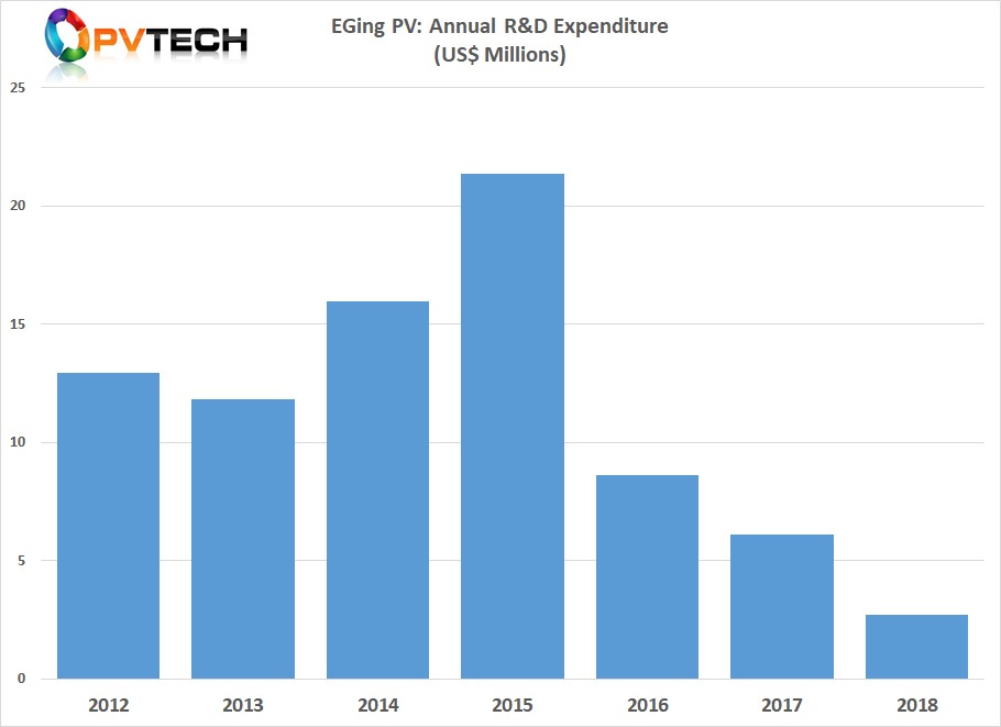 According to PV Tech’s annual R&D spending report, Eging spent only around US$2.7 million on R&D in 2018, compared to a peak of US$21.3 million in 2015.