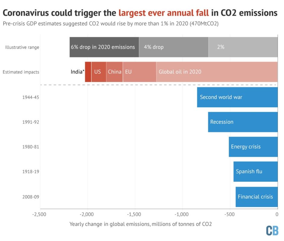 Even if the 2,000 MtCO2 annual cuts come to pass, they would still fall short of the nearly 2,800 MtCO2 required this year to limit global warming to 1.5C, Carbon Brief said. Graph source: Carbon Brief