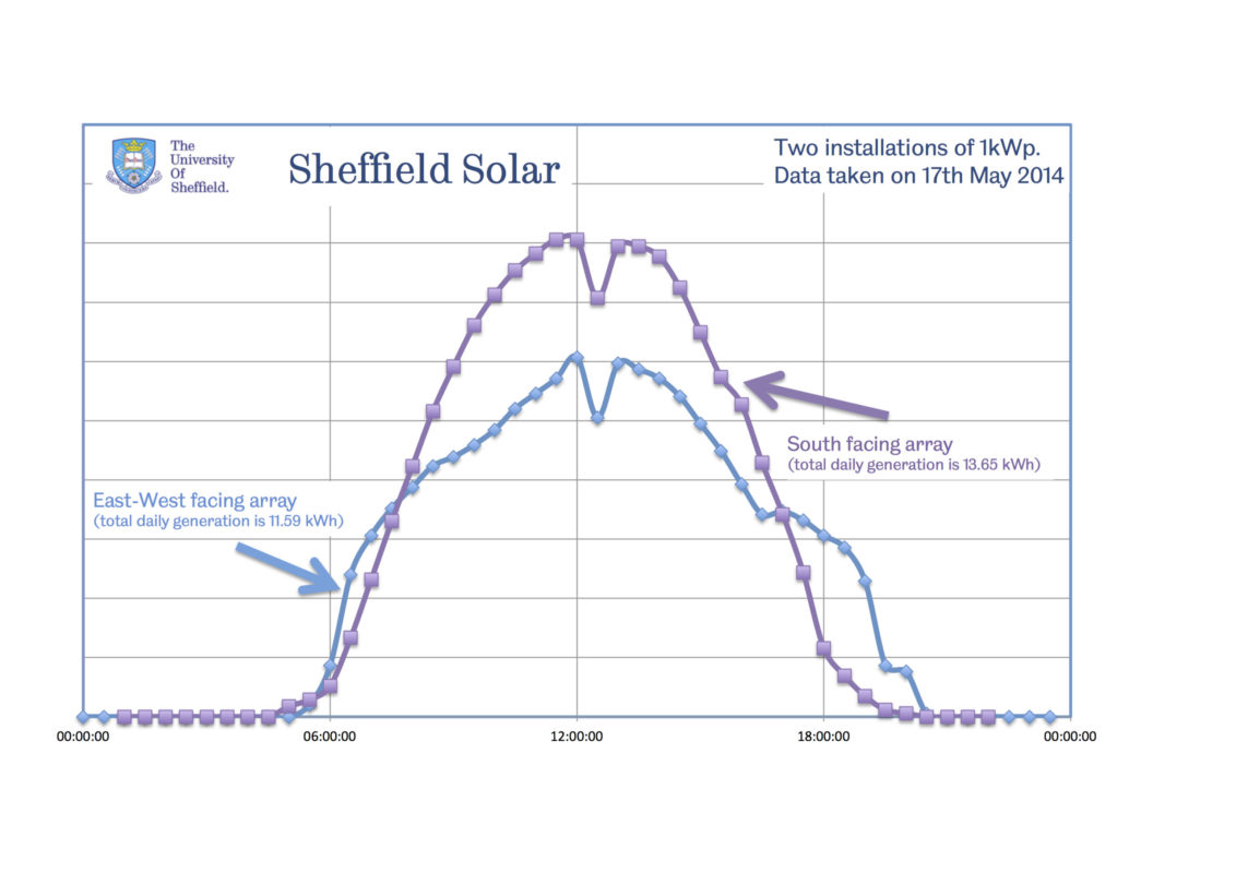 Image: Sheffield Solar.