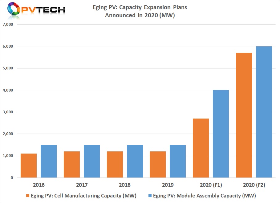 The December 2020 capacity expansion announcements were basically due to the need to expand capacity to meet demand. 