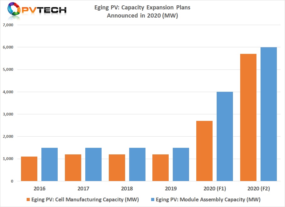 The December 2020 capacity expansion announcements were basically due to the need to expand capacity to meet demand.