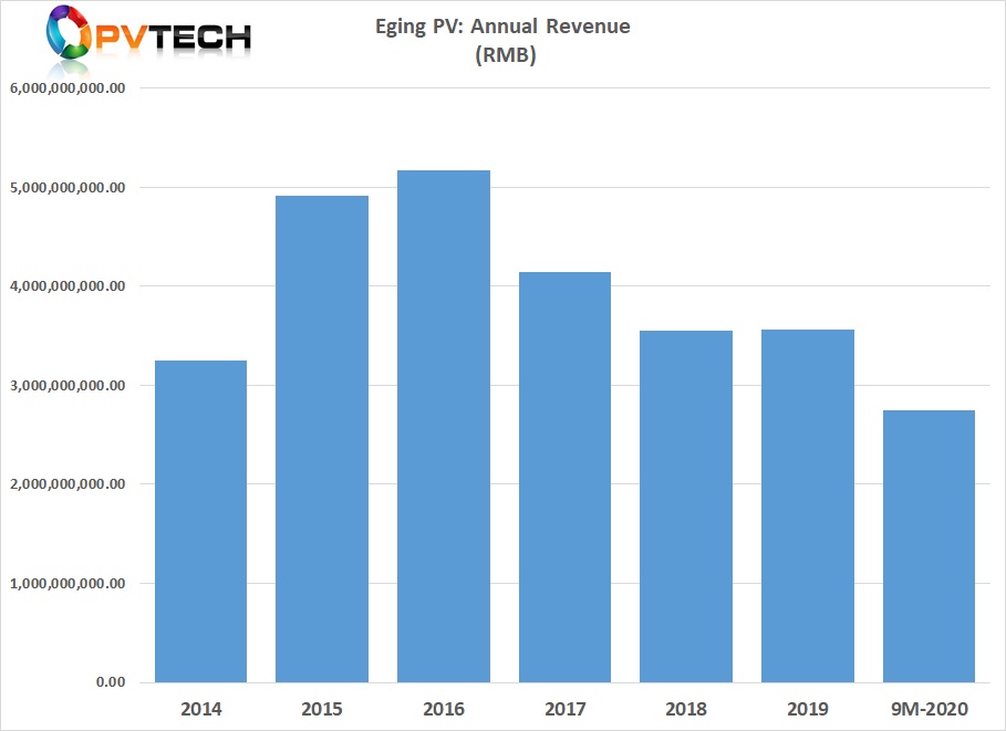 Eging PV annual revenue had peaked at around US$733 million in 2016 and has flatlined at around US$550 million for the last few years. 