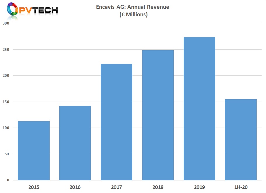 Encavis also benefited from positive meteorological effects in the first half of 2020, generating around 10% extra kilowatt hours of electricity than expected average figures due to higher irradiance levels at PV power plants located in several European countries such as Germany, Spain, UK and the Netherlands. As a result, revenue was €11.3 million higher than expected.