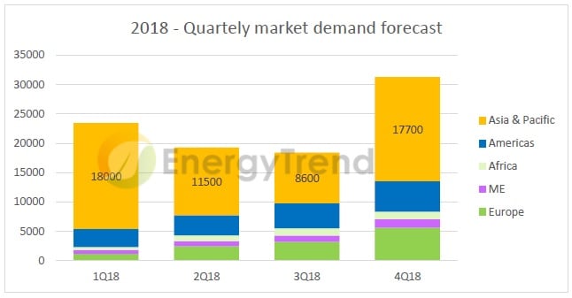 EnergyTrend is forecasting global solar demand to decline by around by 5% to 8% in 2018, reaching 92GW to 95GW. Image: EnergyTrend