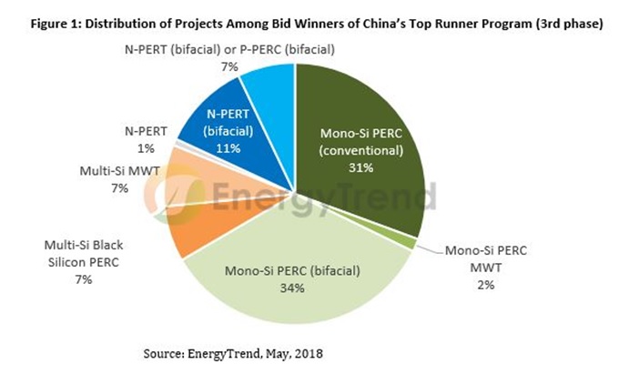 According to analysis by Taiwan-based market research firm, EnergyTrend, around 67% of Top Runner program bids in 2017 were won with P-type mono PERC modules. Image: EnergyTrend
