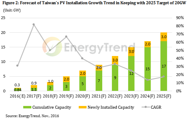Taiwan's trajectory up to 2025. Credit: EnergyTrend