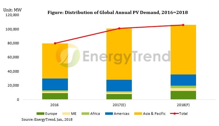 EnergyTrend said that it expected Chinese market will slow down in 2018 through to 2020. Image: EnergyTrend