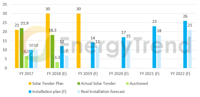 Credit: EnergyTrend