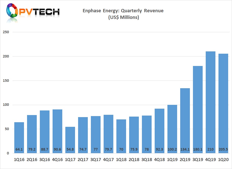 Enphase revealed that total revenue for Q1 2020 stood at US$205.5 million, a 105% increase year-on-year.