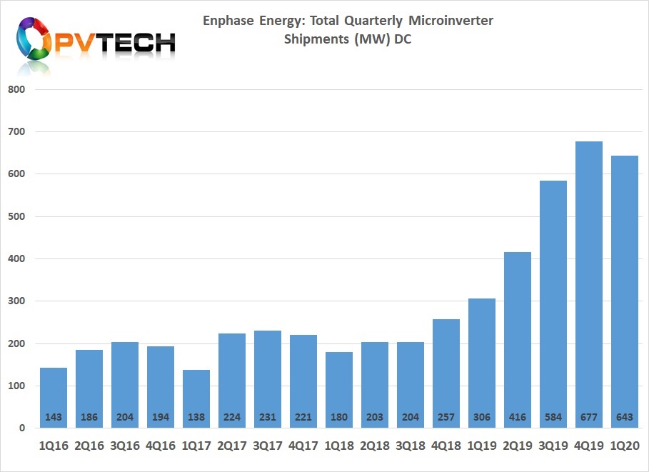 Enphase shipped around 643MW of microinverters in Q1 2020.