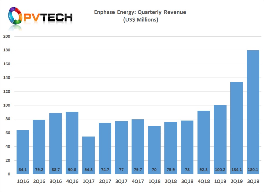 The company reported third quarter 2019 revenue of US$180.1 million, up 34% sequentially and up 131%, year-on-year.