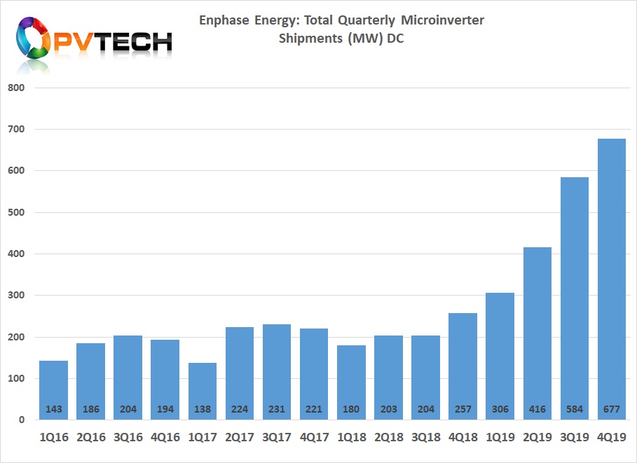 Enphase confirmed shipments for the three-month period ended 31 December 2019 to have stood at more than 2.1 million units, equivalent to ~677MW (DC) of microinverter shipments.