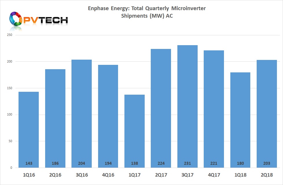 Enphase shipped 203MW (DC), or 675,000 microinverters in the second quarter of 2018, up from 611,000 in the previous quarter.