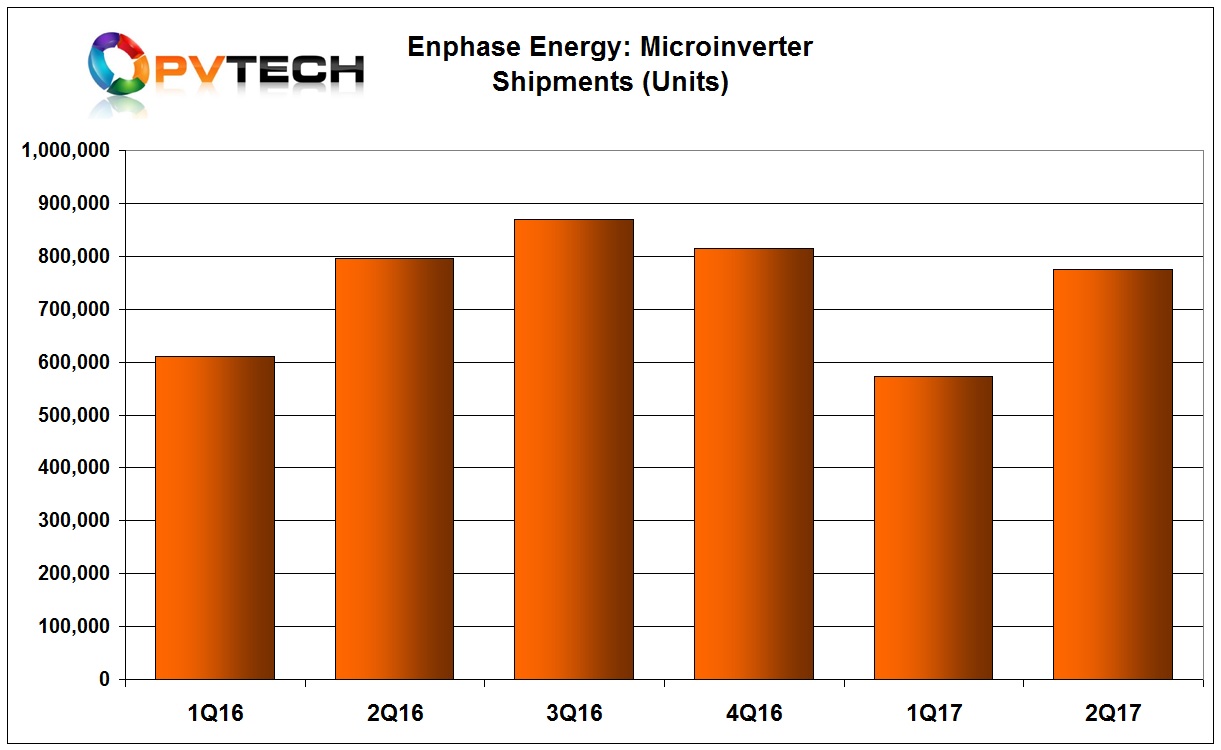 Microinverter unit shipments were a record 775,000. 