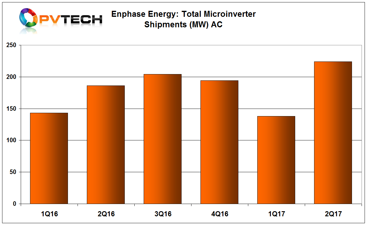 Enphase reported it had sold approximately 224MW (DC) of microinverters.