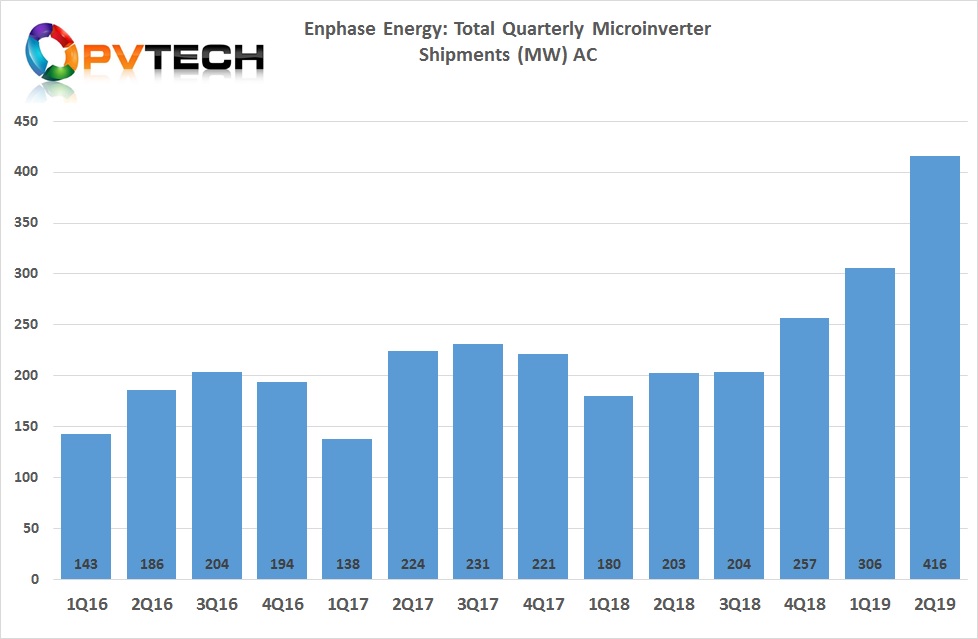 On a megawatt basis, shipments totalled 416MW, a 36% increase from the previous quarter.