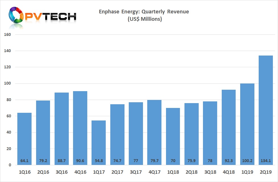 Enphase increasing revenue 34%, sequentially and 77%, year-on-year to US$134.1 million.