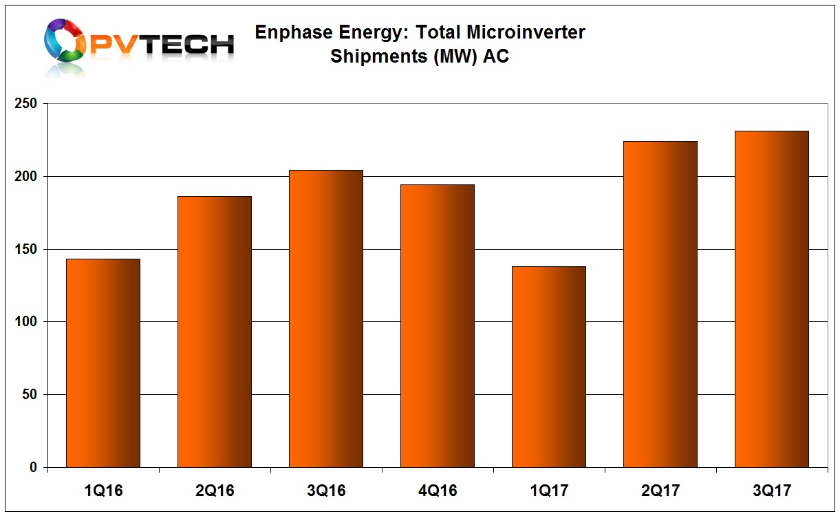Enphase sold approximately 231MW (DC) or 790,000 microinverters in the third quarter.