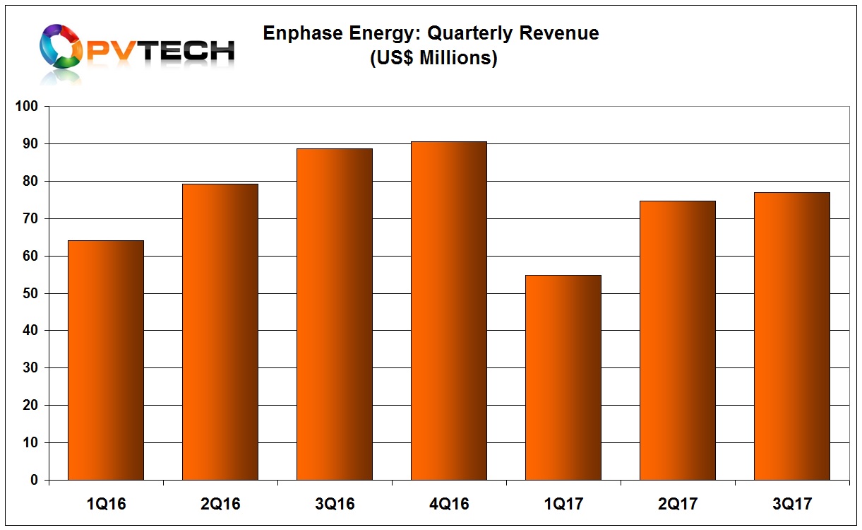 Enphase Energy reported total revenue for the third quarter of 2017 of US$77.0 million, an increase of only 3%.