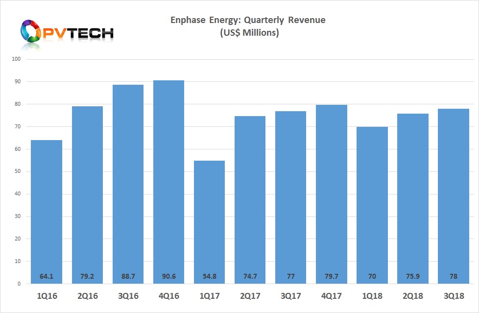 Enphase reported third quarter revenue of US$78.0 million, including a US$3.3 million milestone achievement from a partner on its next-gen IQ 8 technology.