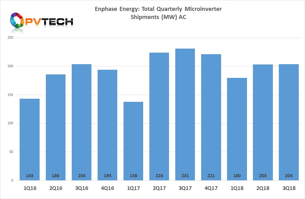 Enphase shipped a total of 204MW (DC) in Q3.