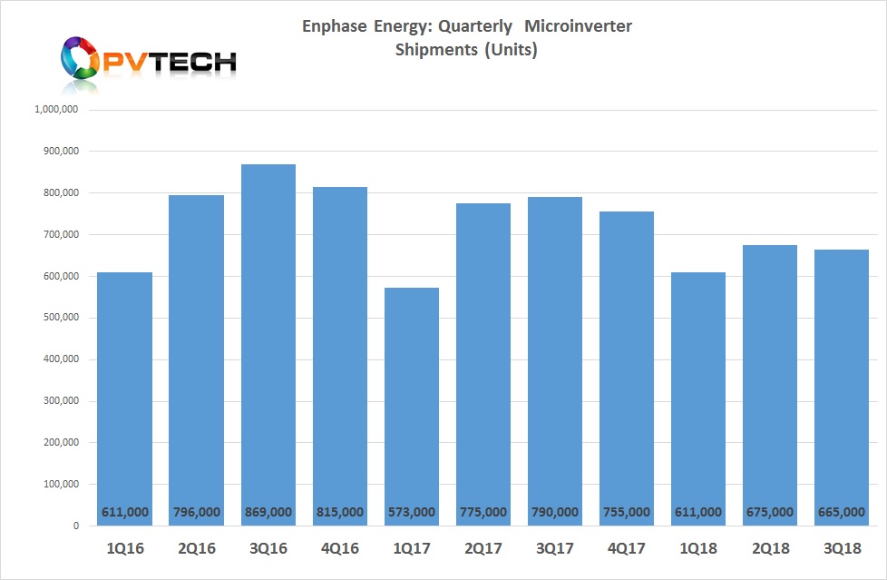 Enphase shipped a total of 665,000 microinverters in the third quarter of 2018.