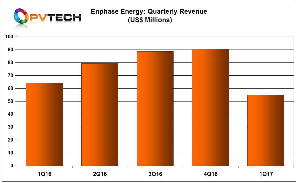 Revenue in the quarter was of US$54.8 million, down from US$90.6 million in the previous quarter and down from US$64.1 million in the first quarter of 2016.