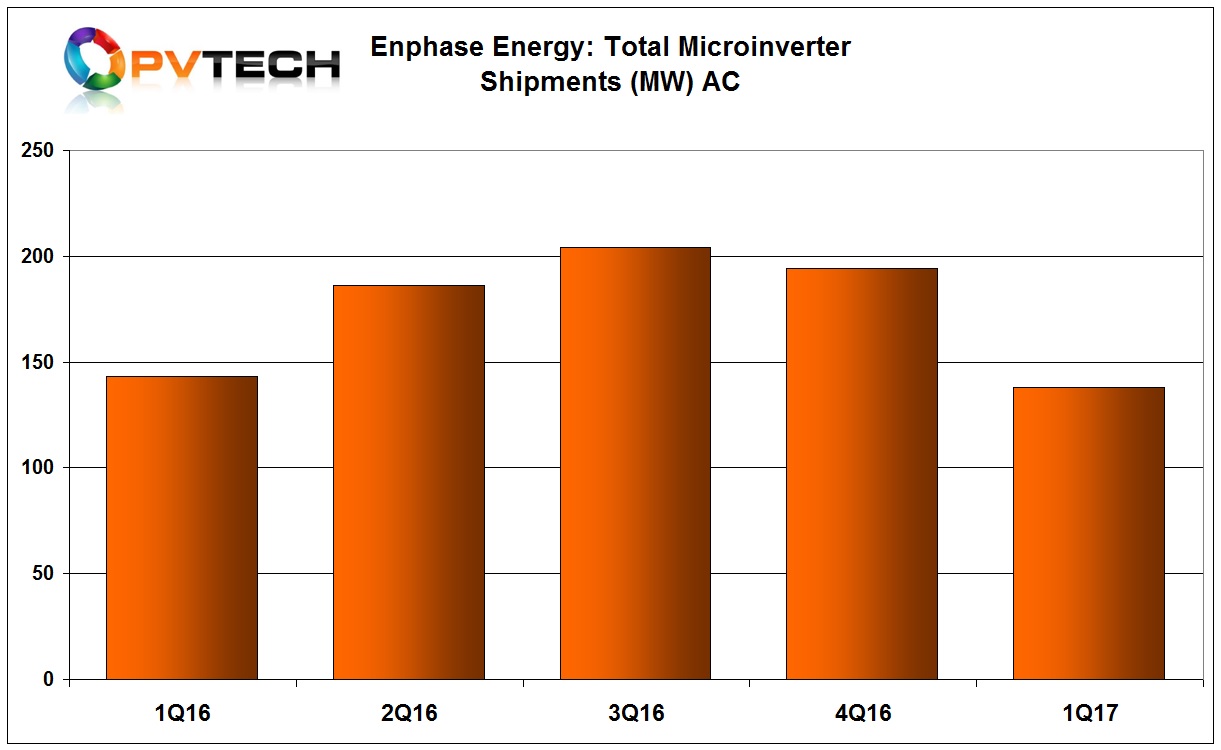 Microinverter shipments in the quarter were around 138MW, a 30% decline sequentially.
