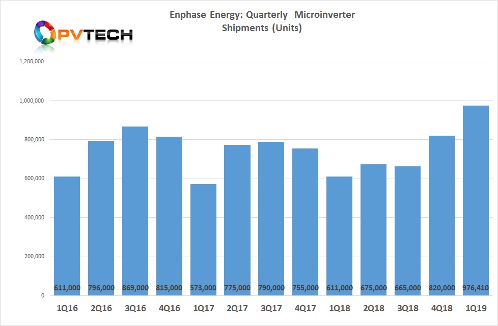 The company reported microinverter shipments in Q1 of 306MW (DC), equating to 976,410 units with its latest technology (IQ 6 and IQ 7 series) accounting for 99% of product shipments. 