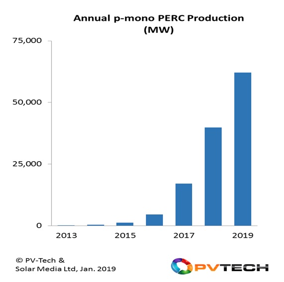 During 2019, p-mono PERC cell production will exceed 60%, making the technology the dominant source of module shipments during the year.