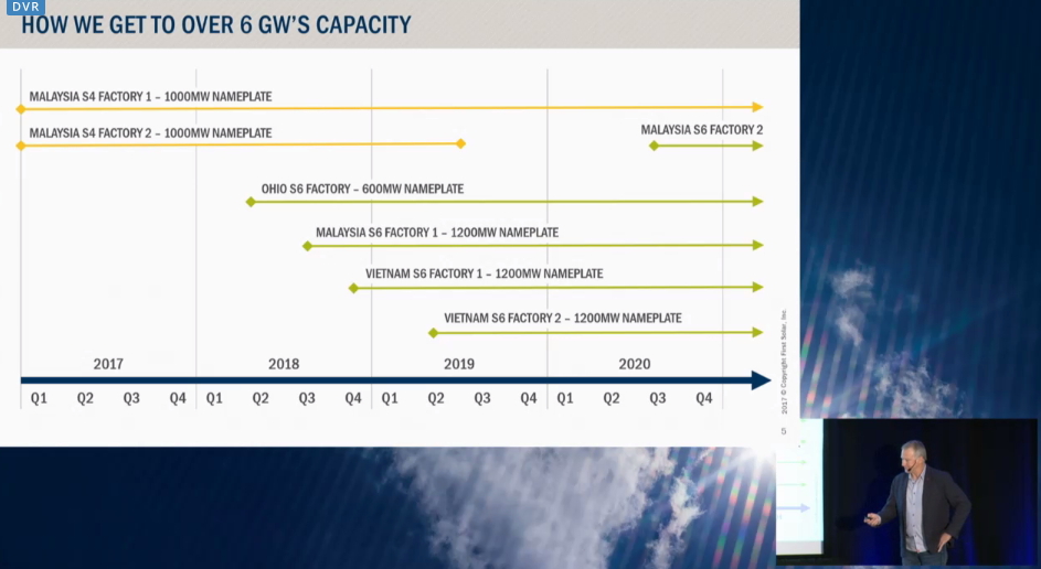  First Solar is expecting to reach a total global manufacturing capacity of 5.7GW in 2020. Image: First Solar