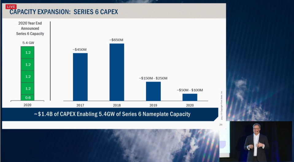 Total capex for Series 6 migration is US$1.4 billion through 2020. Image: First Solar