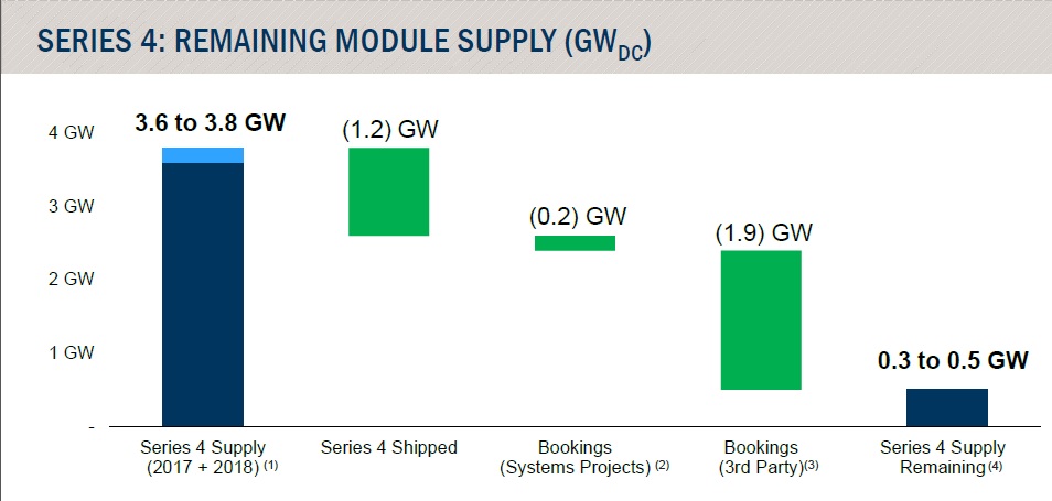 Series 4 total supply was put at 3.6GW to 3.8GW.