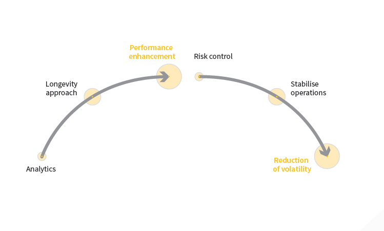 Figure 1 Steps to agree strategic approach to increased profitability 