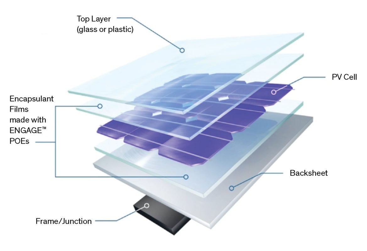 ENGAGE POE-based encapsulant film also maintains consistently low leakage current when comparing solar irradiance and relative humidity. ENGAGE polyolefin elastomers are listed as “Recognized Components” by Underwriters Laboratories (UL). Image: Dow Chemical