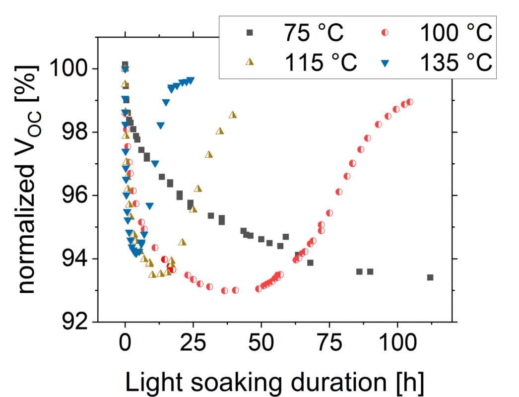 Figure 1. Typical LeTID degradation and regeneration behavior of the normalised open circuit voltage (Voc) of solar cells during illumination equivalent to one sun at 75°C, 100°C, 115°C and 135°C