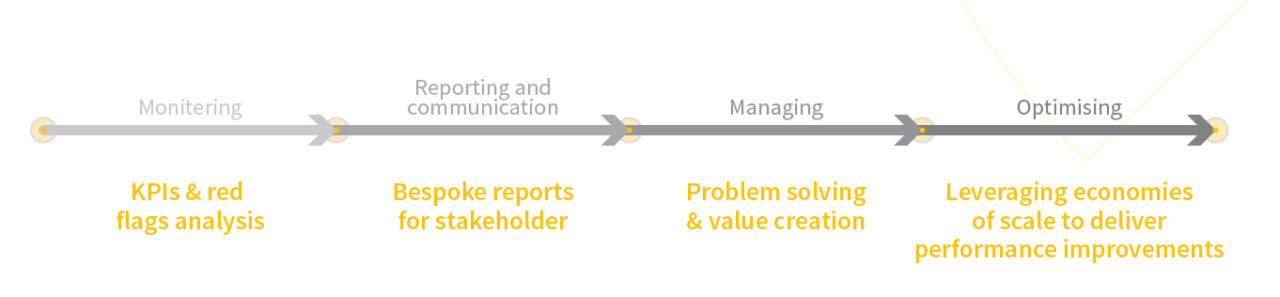 Figure 2. Drivers of operational asset management services