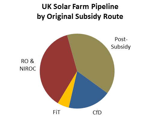 The 3GW of solar farms in the UK post-subsidy pipeline is comprised mostly of sites that were intended previously for CfD, FiTs and ROCs, but failed to get completed. Over 1GW however is coming from new sites being scoped, screened or going through planning during 2016 and 2017.