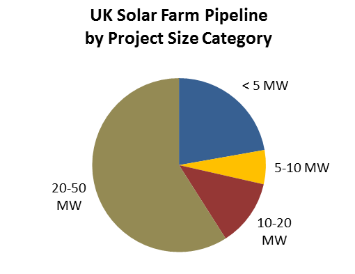 Most of the capacity from planned UK solar farms today is coming from sites in the 20-50MW range. The 10-20MW category includes a strong contribution from co-located solar and storage sites also.