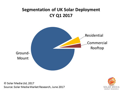 The UK installed 640 MW in the first quarter of 2017, with strong contributions from ground-mounted solar farms.