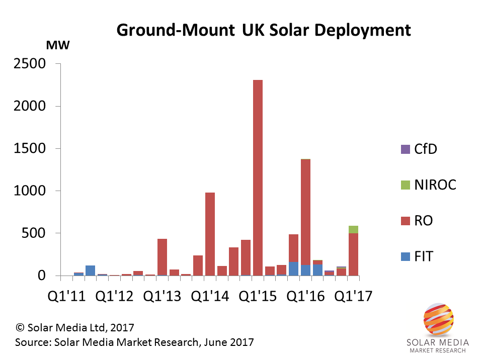 The UK solar industry has now gone through five fiscal year-end deployment rushes arising from changes to RO incentive rates. The 2016 FIT allocations were coming mainly from pre-accreditation and community interest groups.