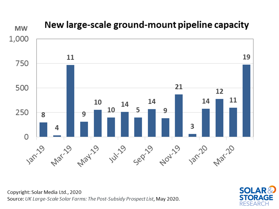 During April 2020, 738MW of new solar farms were added to the UK large-scale solar pipeline database, reflecting a record monthly addition.