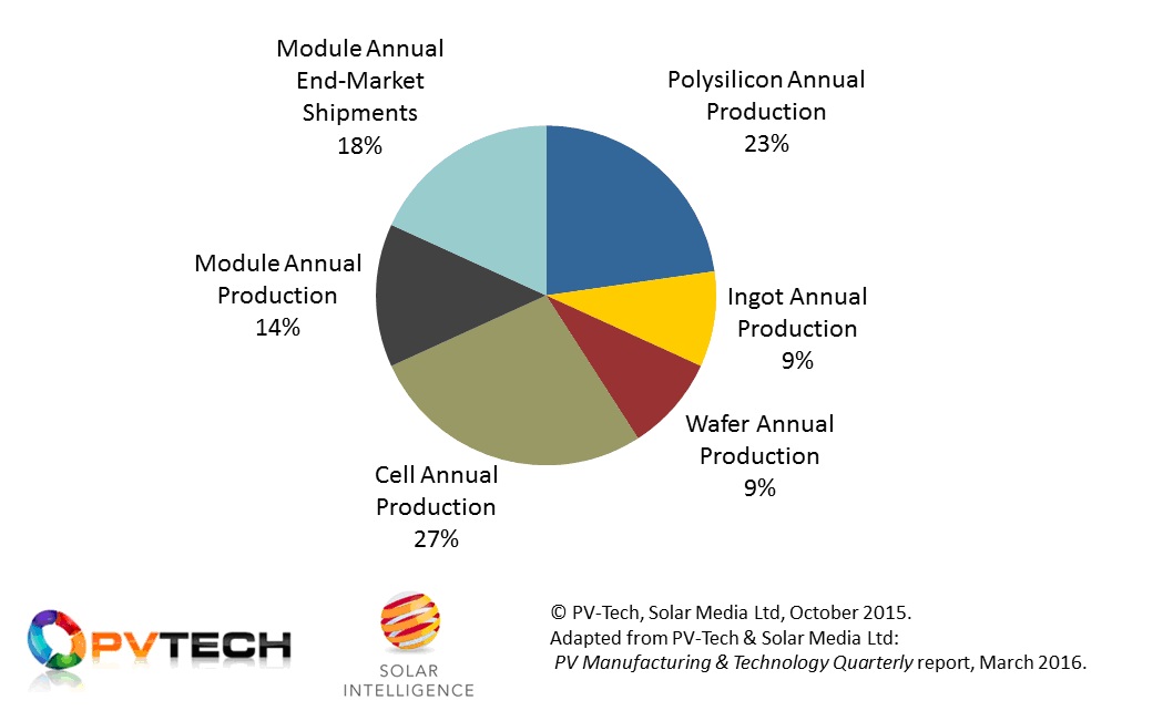 Figure 1: Weighting factors used as multipliers of in-house production and end-market shipment metrics for major companies involved in the solar PV industry today.