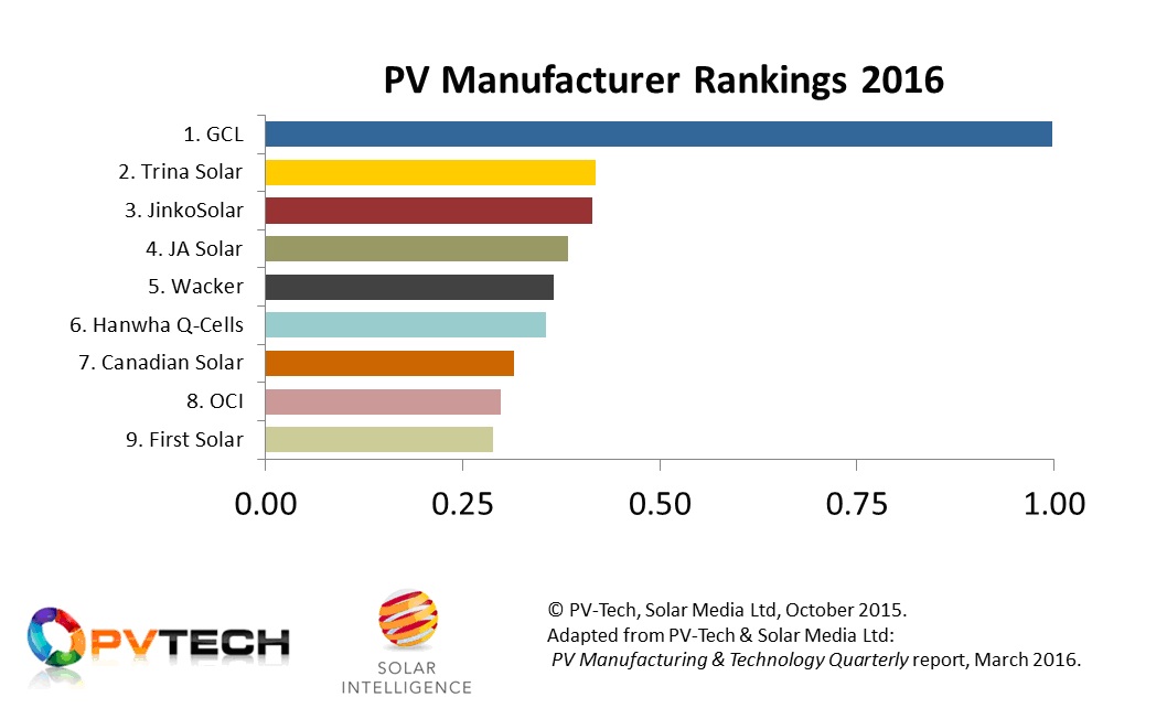 Figure 2: The nine major solar PV manufacturers and upstream suppliers to the PV industry in 2016, with the normalized ranking factor providing a direct visual guide as to the relative influence each company has to the overall industry direction going into 2017.