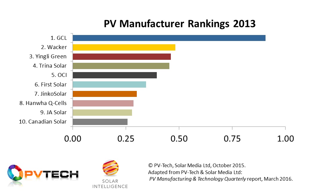 Figure 3: The equivalent analysis for 2013, when compared to Figure 2 for 2016, shows which companies have increased their upstream manufacturing status within the industry in recent years.