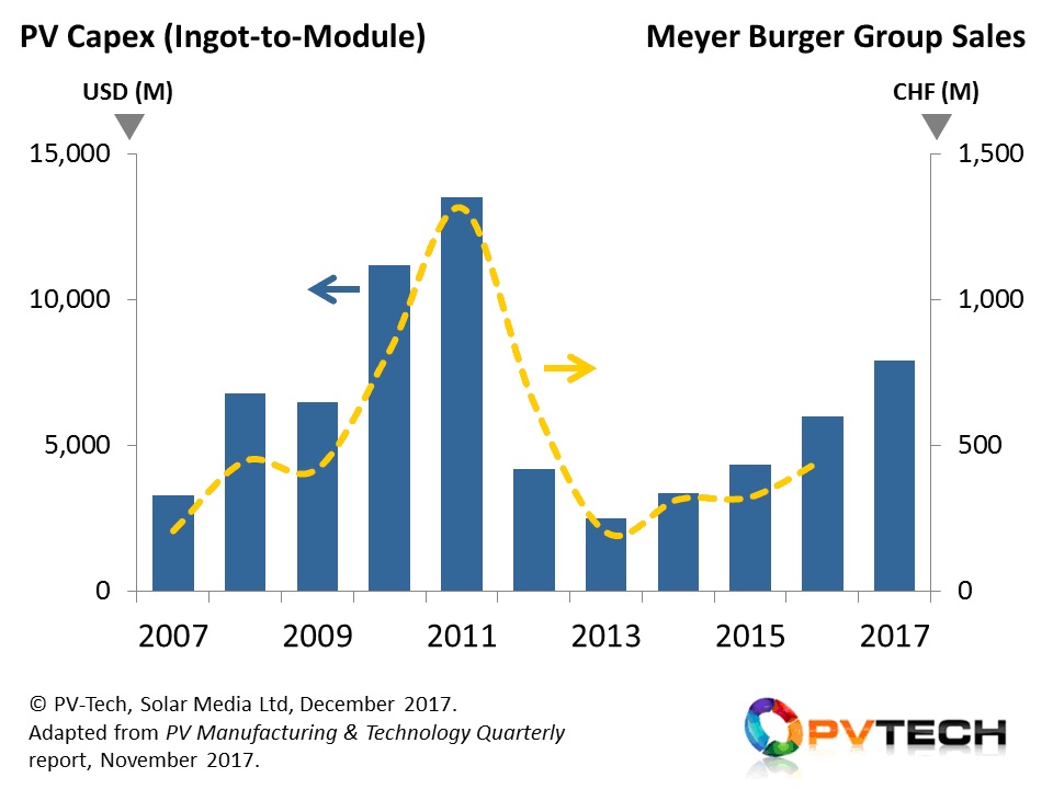 PV capex is going through its second major growth phase, driven by a combination of new capacity expansions, new technology introductions and upgrades to existing installed capacities.