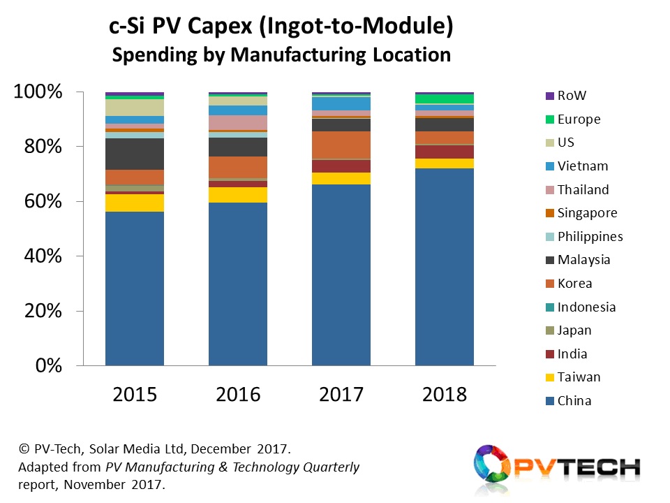 Equipment spending across the c-Si ingot-to-module value-chain has been stimulated by domestic manufacturing within China, with 2017 and 2018 contributions seeing new efforts to scale up n-type GW fabs.