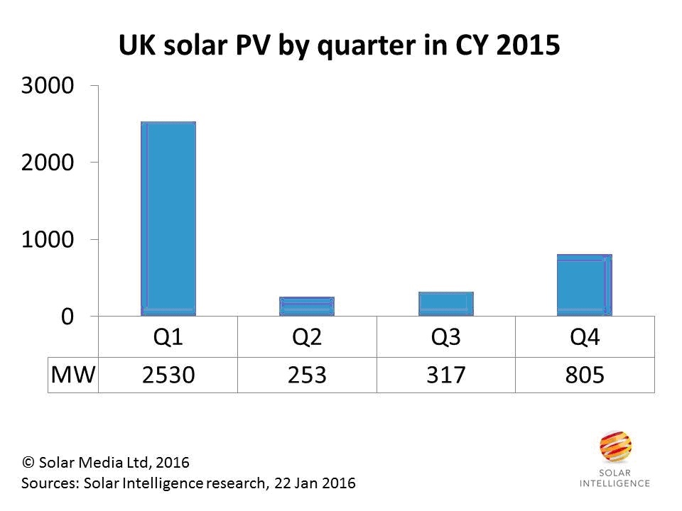 UK solar deployment in 2015. Source: Solar Media.